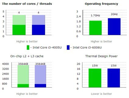 Performa Asus VIVOBOOK MAX X441UA